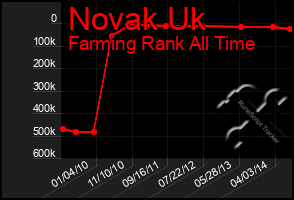 Total Graph of Novak Uk