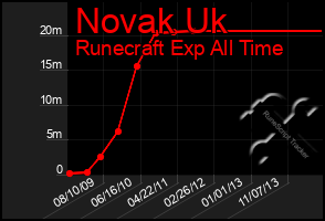 Total Graph of Novak Uk