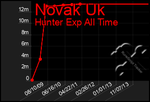 Total Graph of Novak Uk