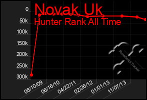 Total Graph of Novak Uk