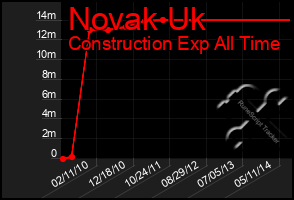 Total Graph of Novak Uk