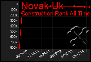 Total Graph of Novak Uk