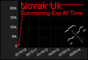 Total Graph of Novak Uk