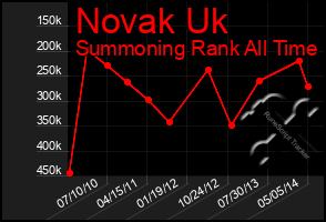 Total Graph of Novak Uk