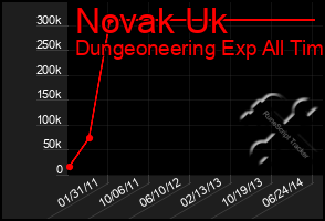 Total Graph of Novak Uk