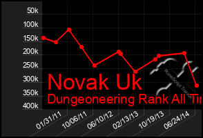 Total Graph of Novak Uk