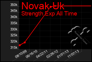 Total Graph of Novak Uk