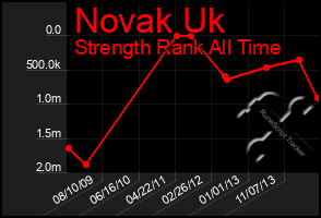 Total Graph of Novak Uk