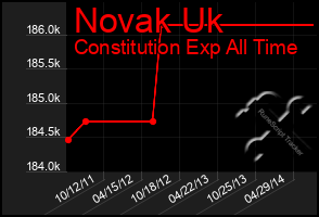 Total Graph of Novak Uk