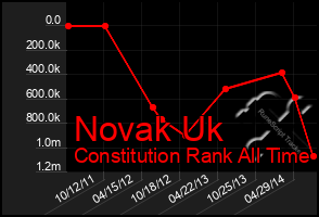 Total Graph of Novak Uk