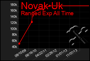 Total Graph of Novak Uk