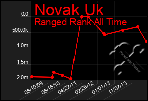 Total Graph of Novak Uk