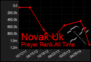 Total Graph of Novak Uk