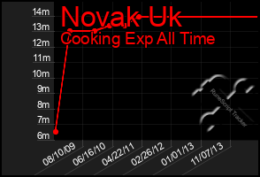 Total Graph of Novak Uk