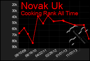 Total Graph of Novak Uk