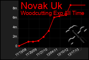 Total Graph of Novak Uk