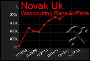 Total Graph of Novak Uk