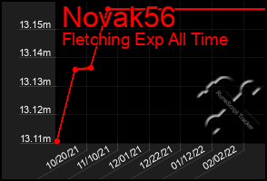 Total Graph of Novak56