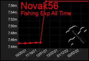 Total Graph of Novak56