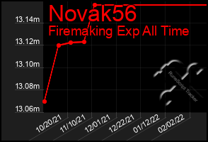 Total Graph of Novak56