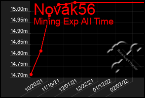 Total Graph of Novak56