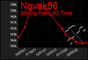 Total Graph of Novak56