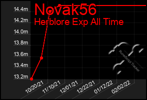 Total Graph of Novak56