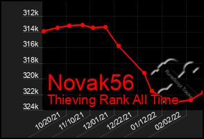 Total Graph of Novak56
