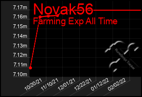Total Graph of Novak56