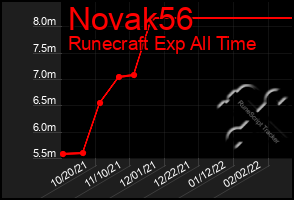 Total Graph of Novak56