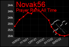 Total Graph of Novak56