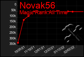Total Graph of Novak56