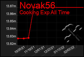 Total Graph of Novak56
