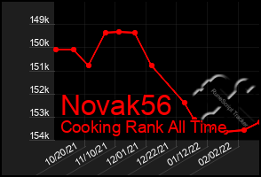Total Graph of Novak56