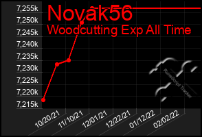 Total Graph of Novak56