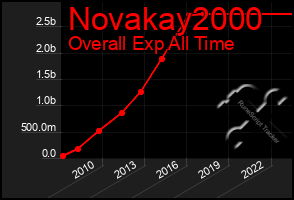 Total Graph of Novakay2000