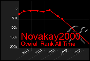 Total Graph of Novakay2000