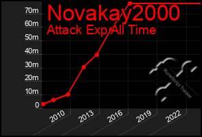 Total Graph of Novakay2000