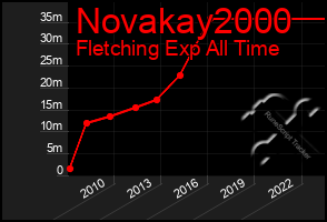 Total Graph of Novakay2000