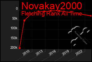 Total Graph of Novakay2000