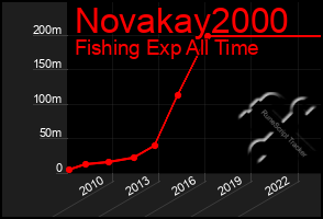 Total Graph of Novakay2000