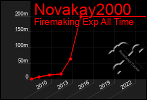 Total Graph of Novakay2000