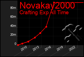 Total Graph of Novakay2000