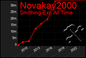 Total Graph of Novakay2000