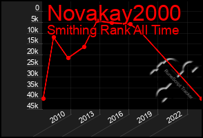 Total Graph of Novakay2000