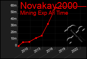 Total Graph of Novakay2000