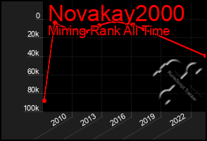 Total Graph of Novakay2000