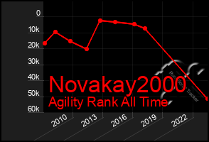 Total Graph of Novakay2000