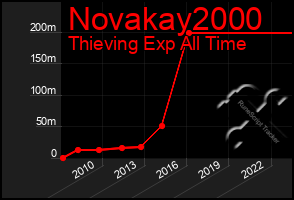 Total Graph of Novakay2000