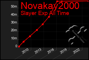 Total Graph of Novakay2000